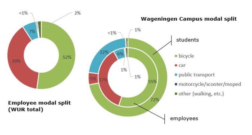 Mobility Wageningen University & Research